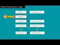 12 Supplier Functional Interface - Java Interview