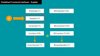 12 Supplier Functional Interface - Java Interview