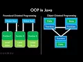 Java - Introduction to Object Oriented Programming Compare with Procedural Oriented Programming