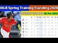 2026 MLB Spring Training Standings 22 Feb - Cactus Grapefruit League Updates