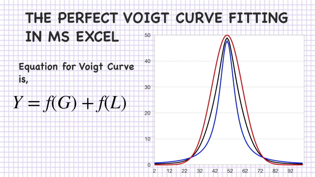 Voigt Curve Fitting in Microsoft Excel | Curve Fitting | Mathematics | MS Excel