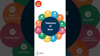 Part-2 Features of Java Java Tutorial Core Java Concepts OCJP Exam Preparation OCA 1Z0-808