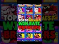 Download Lagu Top 10 Highest WIN RATE Brawlers #brawlstars #shorts