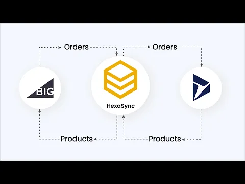 HexaSync Demo | BigCommerce Microsoft Dynamics FO Integration - Sales Order Sync