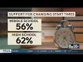 Survey results CCSD receives 48K responses on changing school start times