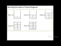 UNIT III STACK ADT