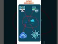 60-Second Azure Guide - V-NET virtual Network 1-Minute Lessons PART