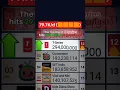 Download Lagu T-Series Hits 294 Million Subscribers ! #tseries #shorts