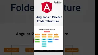 Angular Project Folder Structure Explained in 60 Seconds Angular Tutorial