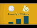 Download Lagu Wat Is Process Cycle Efficiency PCE? | Lean Green Belt Training Lean nl |