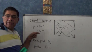 characteristics of tenth house and how to use it astrology english 