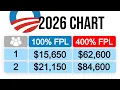 Obamacare Income Limits 2026 Chart Federal Poverty Level 2026