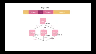 7 Fundamentals 5 Concurrency Parallel programming Reactive Programming in Java Using RxJava