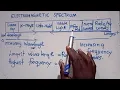 Physics - Electromagnetic spectrum Well Explained