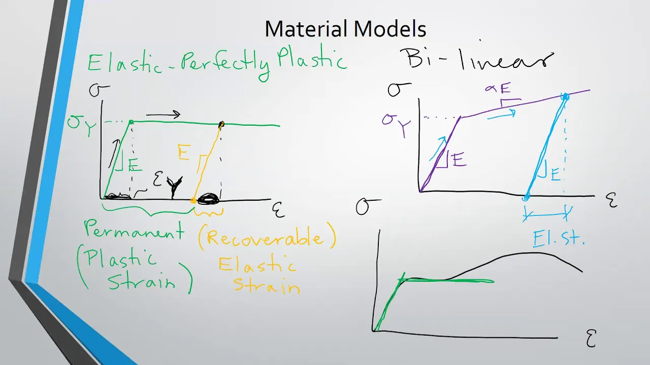 CE 121  Material Behavior