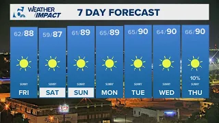 Dry and sunny conditions stay parked Central Texas Forecast