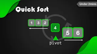 Quick Sort in 2 minutes Explanation with animation Coddict