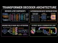 How GPT Actually Works Transformer Decoder Explained Visually