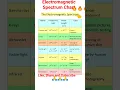 Electromagnetic Spectrum Chart Wavelength with Frequency Chart