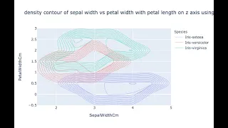 Create Density contour charts using Plotly express and Python