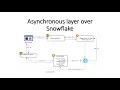 Asynchronous layer over Snowflake Execute Snowflake query with API