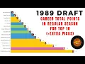 1989 NBA Draft - Career Total Points in the Regular Season for the Top 10 picks