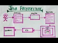 Java architecture Code execution in Java JVM hindi lec-2 TheCodeBeat