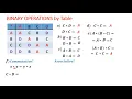 Binary Operations by Table