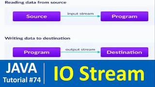 Java Tutorial - Java input output IO Streams