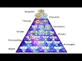 Every Angelic Rank Explained in Detail