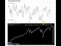 CNN Fear and Greed Index Applied Stock Market Indicator of the Day in 60 Seconds or Less