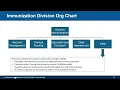Foundational Public Health Showcase Communicable Disease Prevention Immunization Access