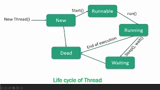 Multi Threading in Java Tamil Part 2