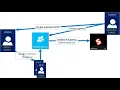 Module Identities - 7 Managing Azure AD Groups with Powershell