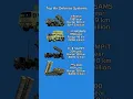 Lagu Air Defense Explained: Patriot, S-300, NASAMS \u0026 SAMP/T