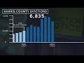 KHOU 11 Investigates Harris County eviction filings surpass pre-pandemic levels