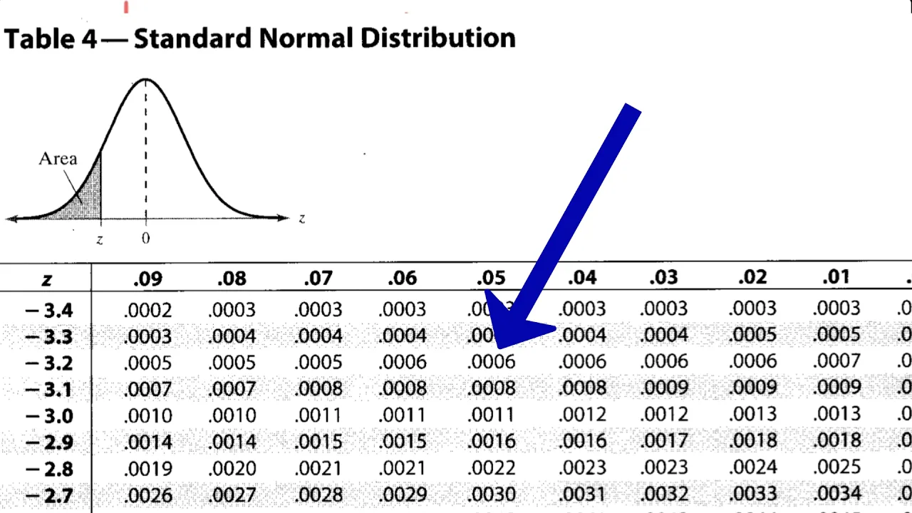 Sampling Distribution - Finding probabilities