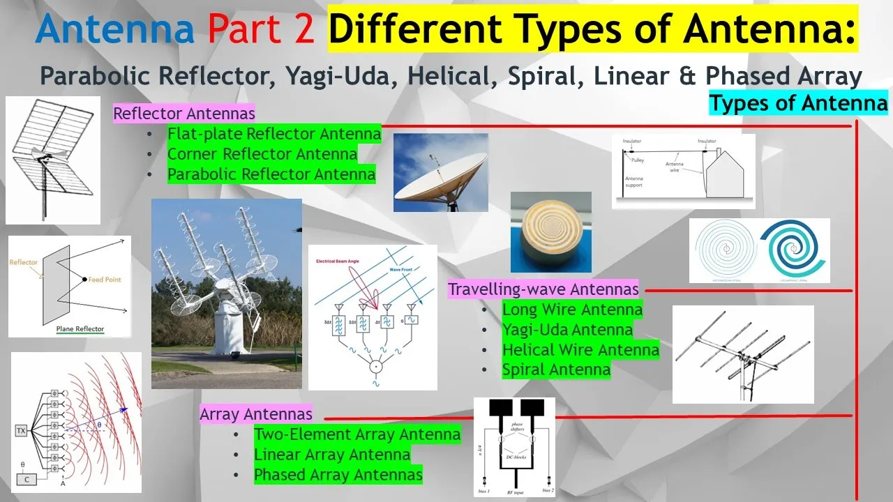 Antenna #2. Compare Parabolic Reflector, Phased & Linear Array, Yagi-Uda, Helical & Spiral Antenna.