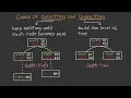 What are the cases of overfitting and underfitting in Decision Trees