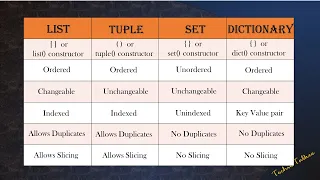 Difference between LIST TUPLE SET DICTIONARY in PYTHON Techietalkee