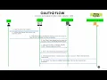 11 92 Authorization code grant type flow in OAUTH2