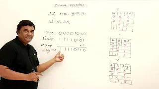 5 9 Bitwise Operators - Left Shift Right Shift NOT Abdul Bari Java Course