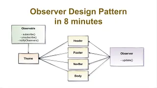 Observer Design Pattern in Java Ajit Singh