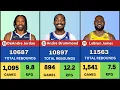 Top 50 Active NBA Players Ranked by Total Rebounds