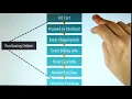 2 7 11 Hierarchical Task Analysis