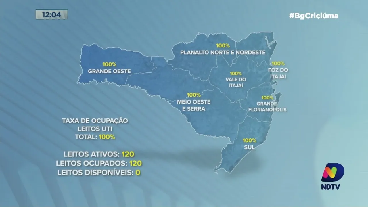 Hospitais de Santa Catarina estão com as UTIs lotadas