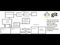 Using Git and GitBash commands to pull and push the code in remote repository