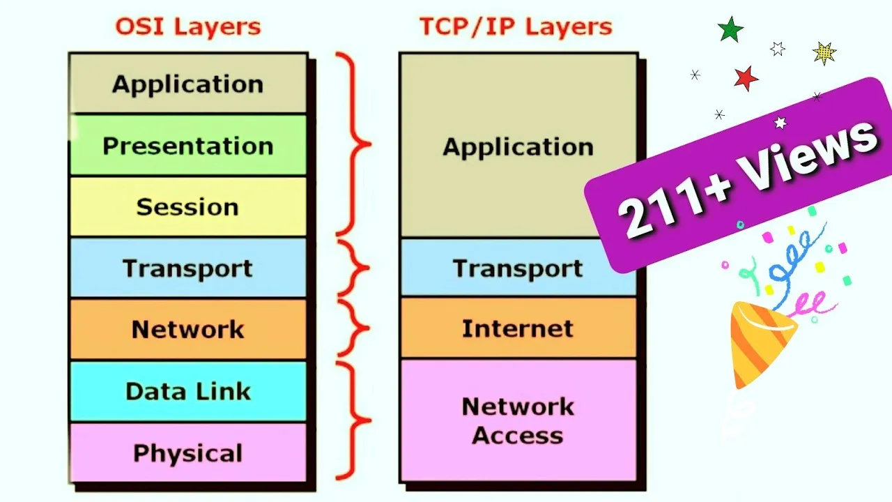 What is OSI Layers? Explain with example and works.