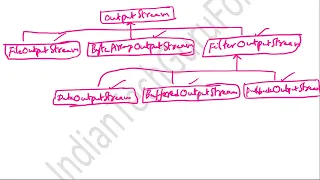 Java Classes Hierarchy for Byte Streams IO Streams