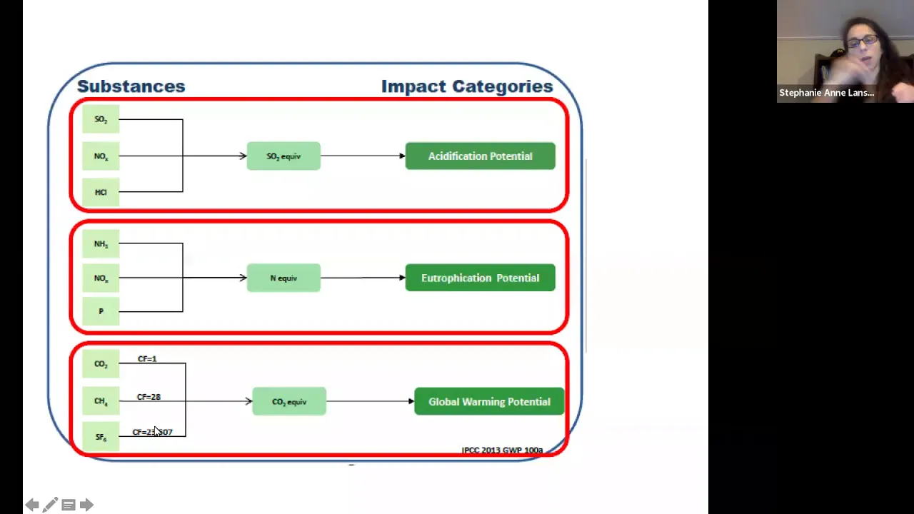 Life Cycle Assessments (LCA)